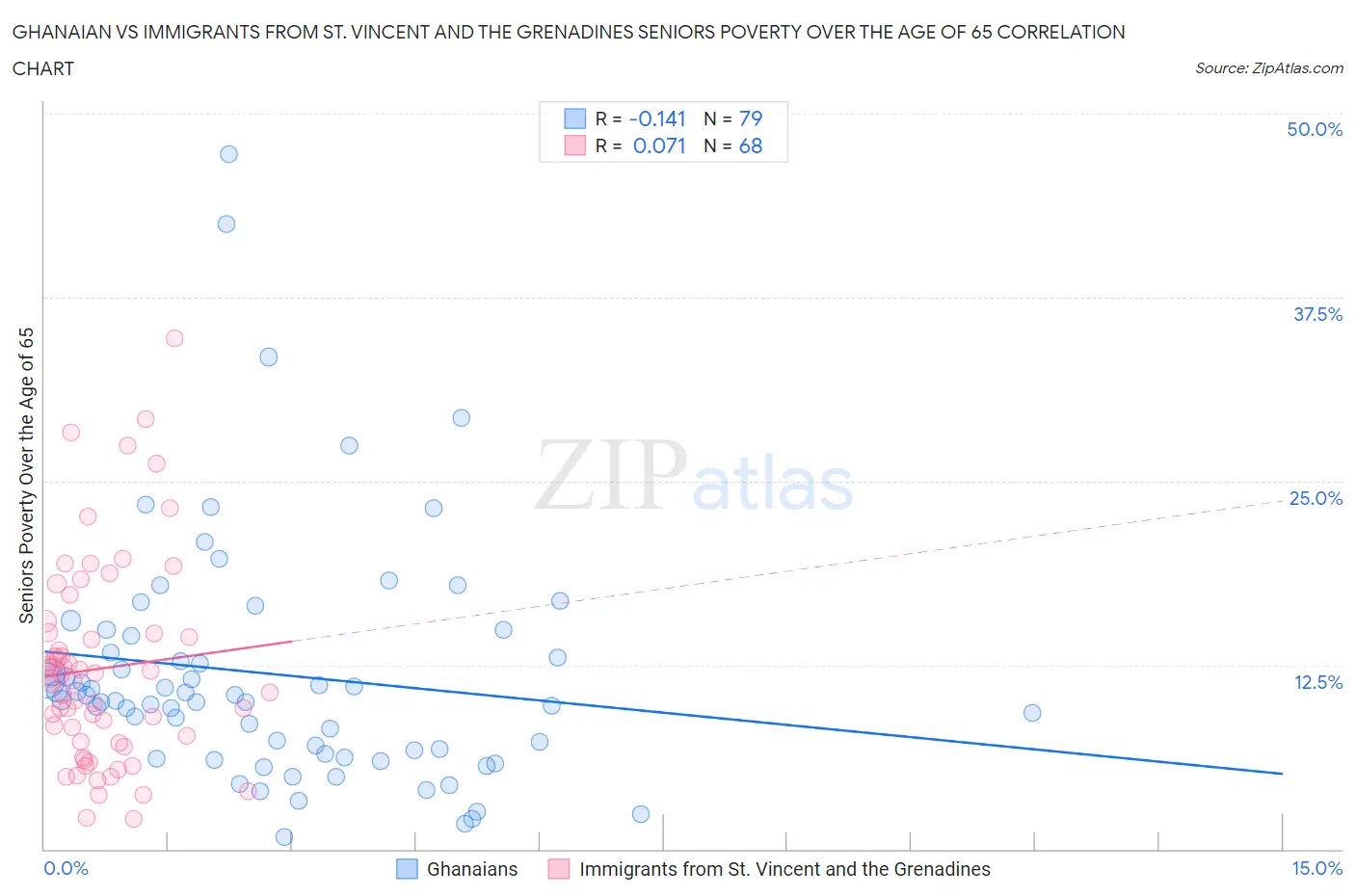 Ghanaian vs Immigrants from St. Vincent and the Grenadines Seniors Poverty Over the Age of 65