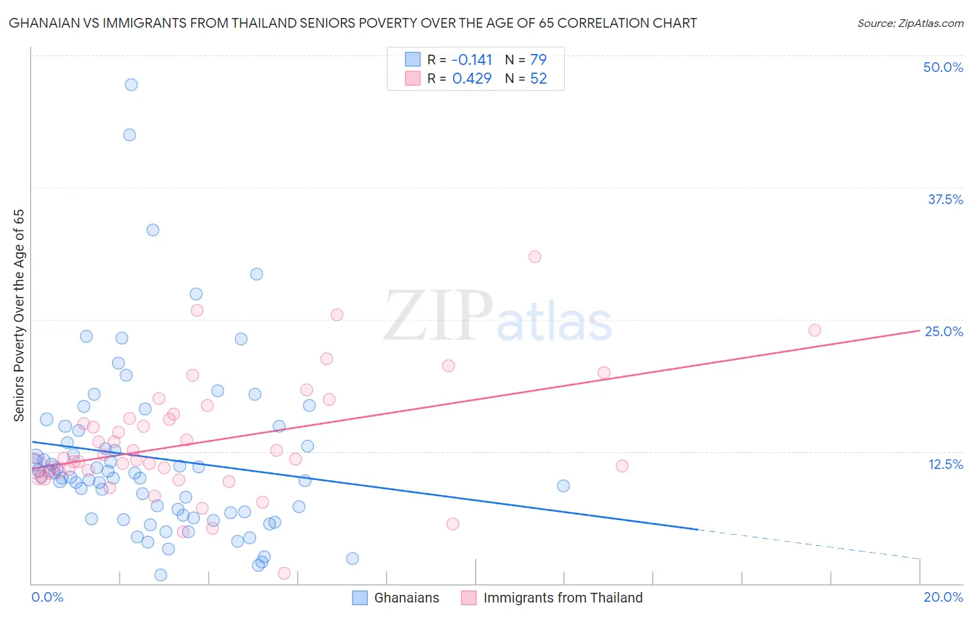 Ghanaian vs Immigrants from Thailand Seniors Poverty Over the Age of 65