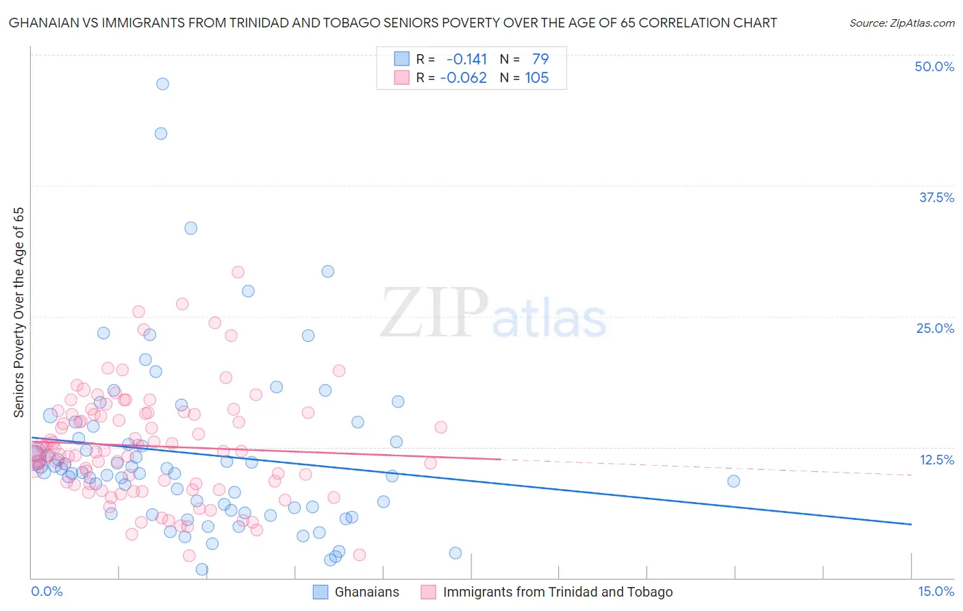 Ghanaian vs Immigrants from Trinidad and Tobago Seniors Poverty Over the Age of 65