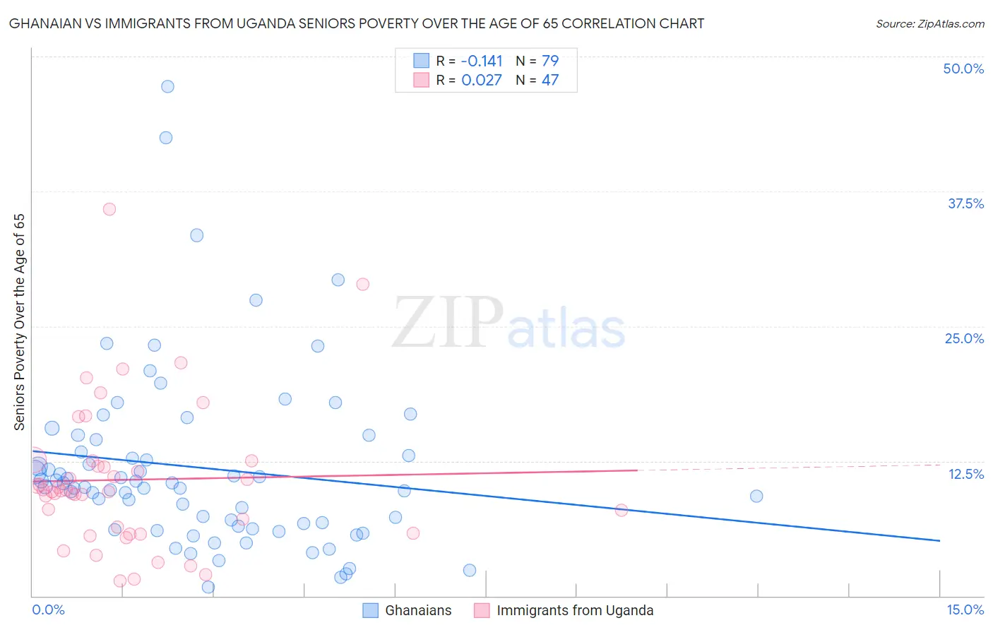 Ghanaian vs Immigrants from Uganda Seniors Poverty Over the Age of 65