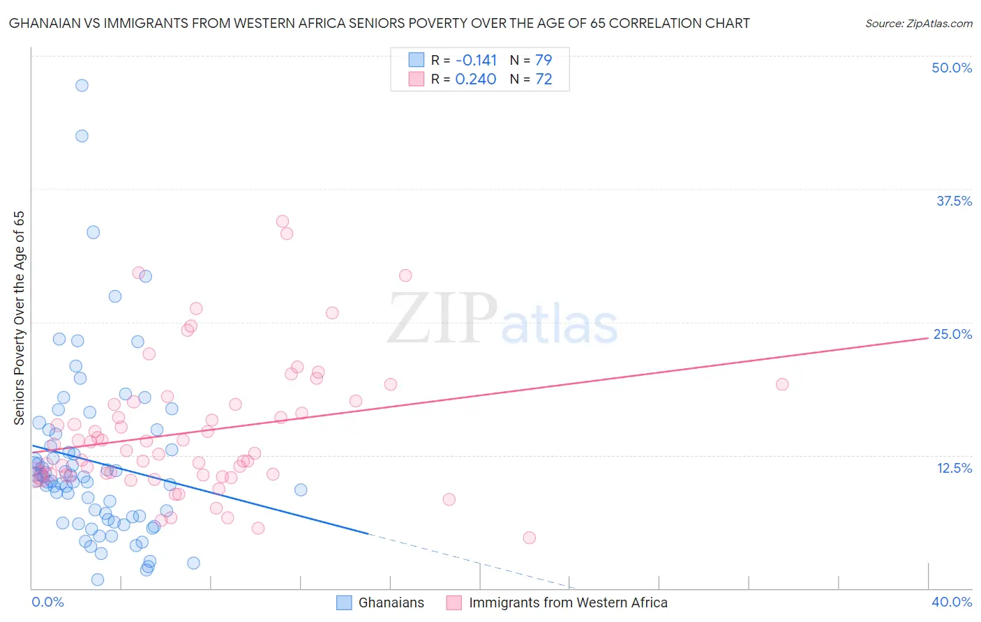 Ghanaian vs Immigrants from Western Africa Seniors Poverty Over the Age of 65