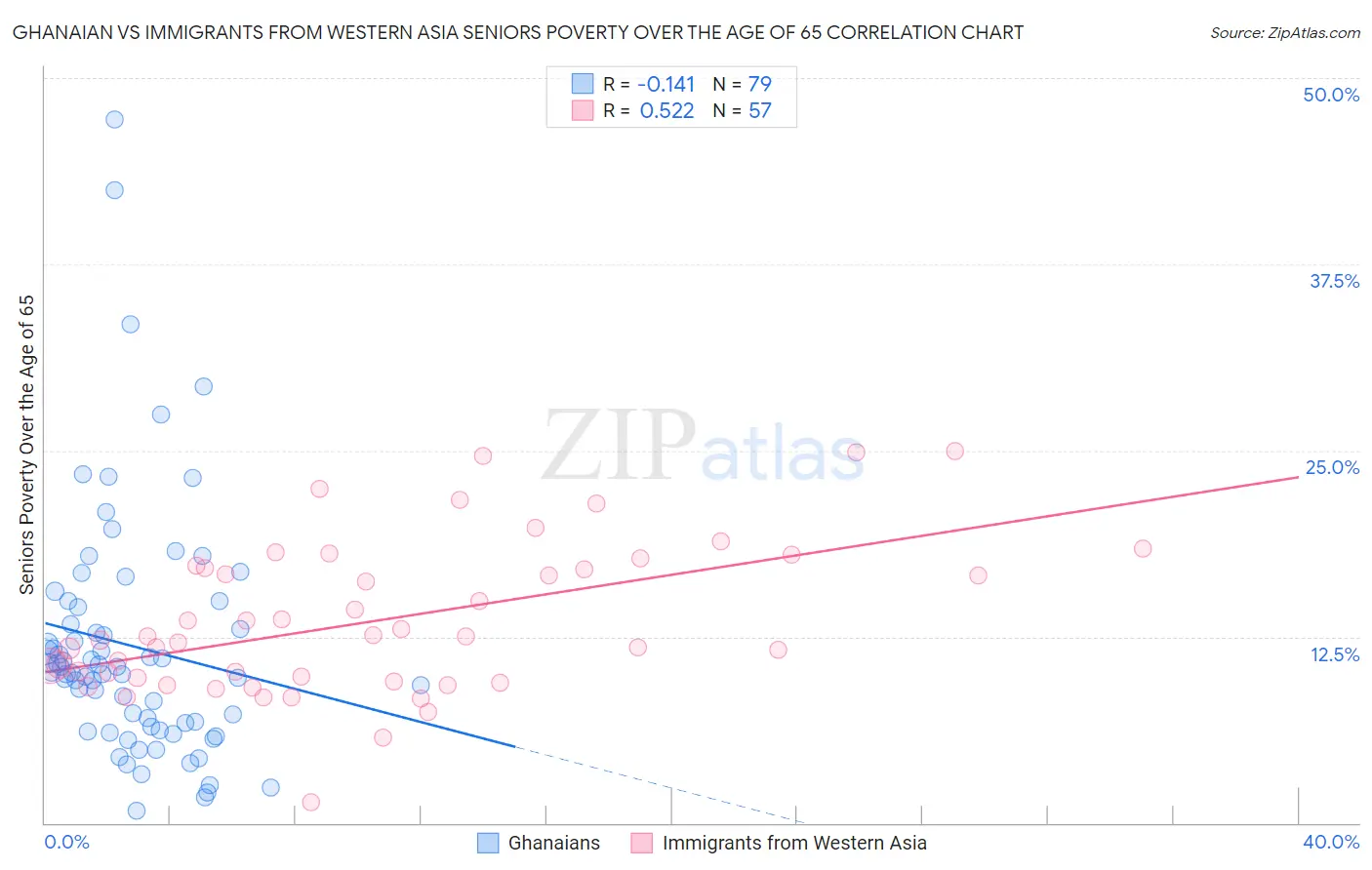 Ghanaian vs Immigrants from Western Asia Seniors Poverty Over the Age of 65