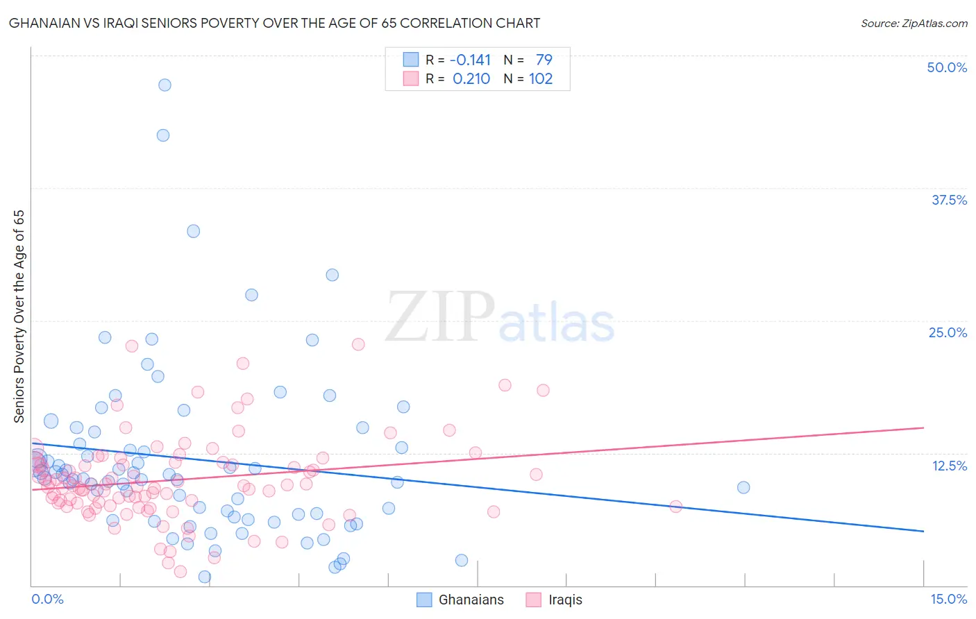 Ghanaian vs Iraqi Seniors Poverty Over the Age of 65
