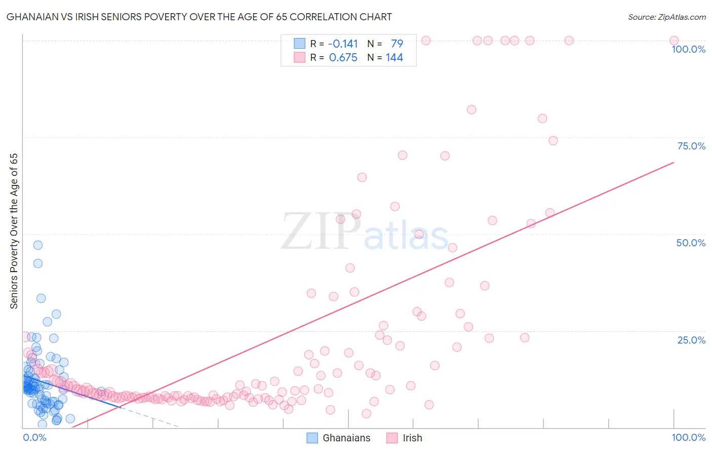 Ghanaian vs Irish Seniors Poverty Over the Age of 65