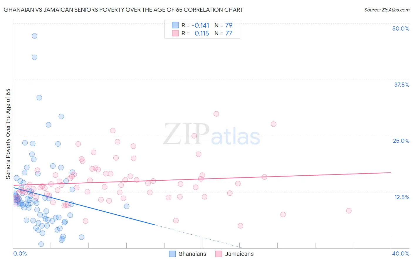 Ghanaian vs Jamaican Seniors Poverty Over the Age of 65