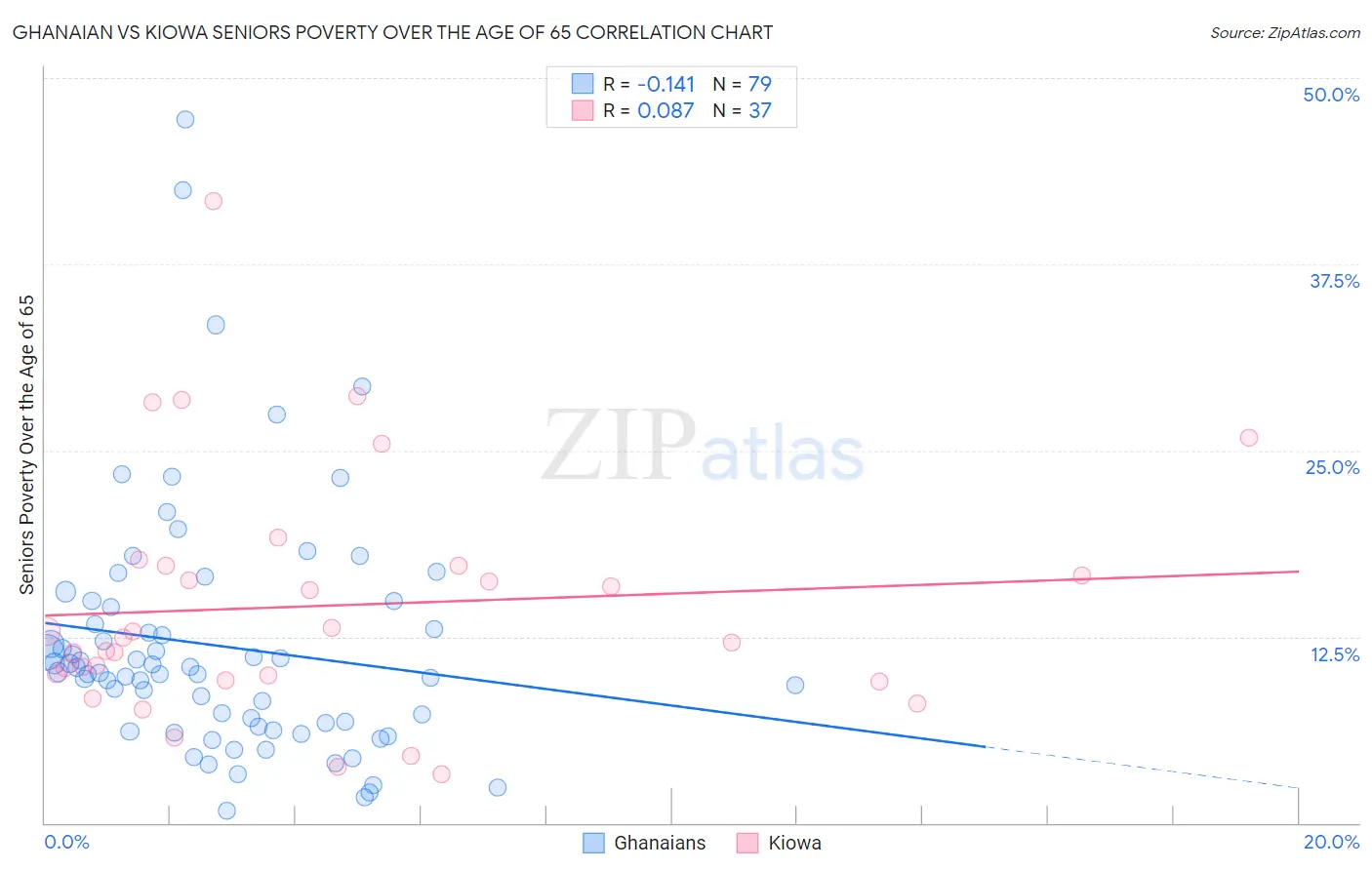 Ghanaian vs Kiowa Seniors Poverty Over the Age of 65