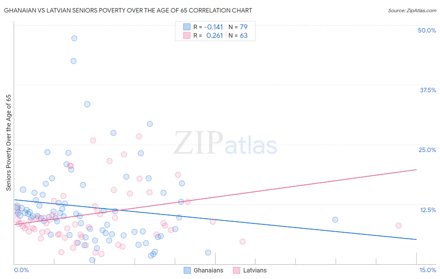 Ghanaian vs Latvian Seniors Poverty Over the Age of 65