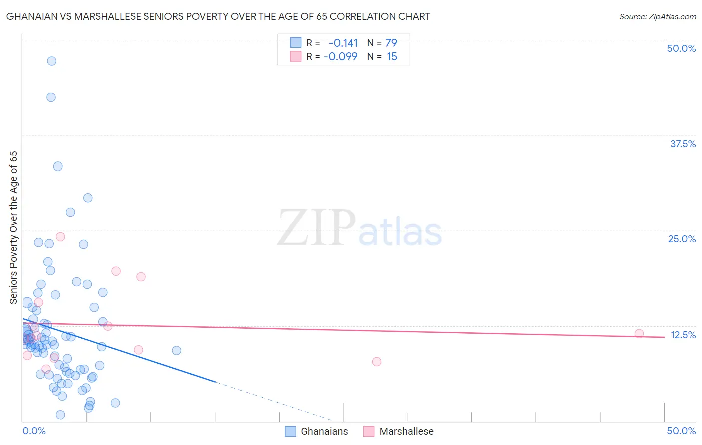 Ghanaian vs Marshallese Seniors Poverty Over the Age of 65