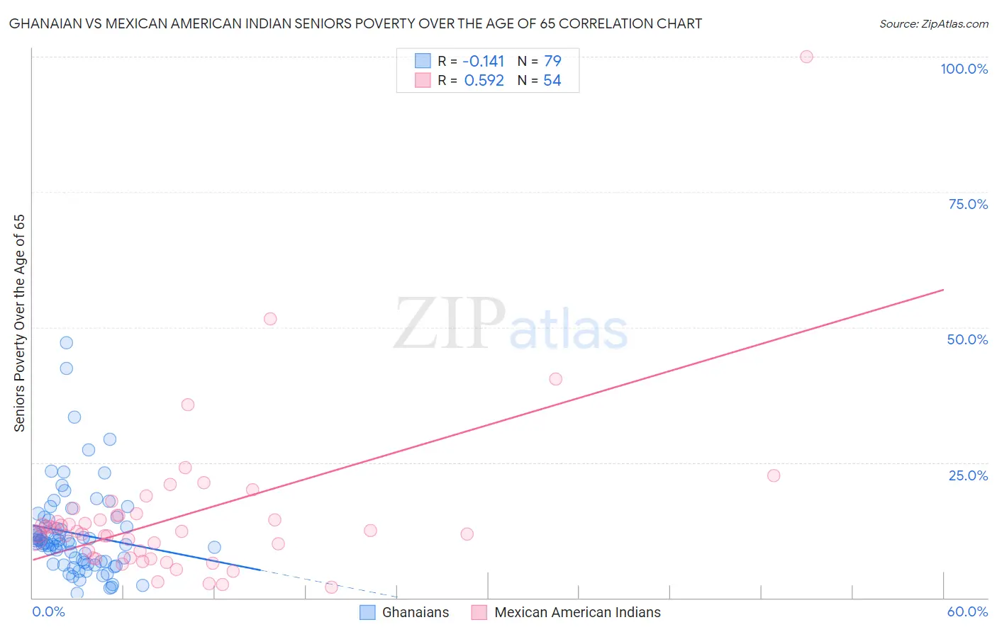 Ghanaian vs Mexican American Indian Seniors Poverty Over the Age of 65