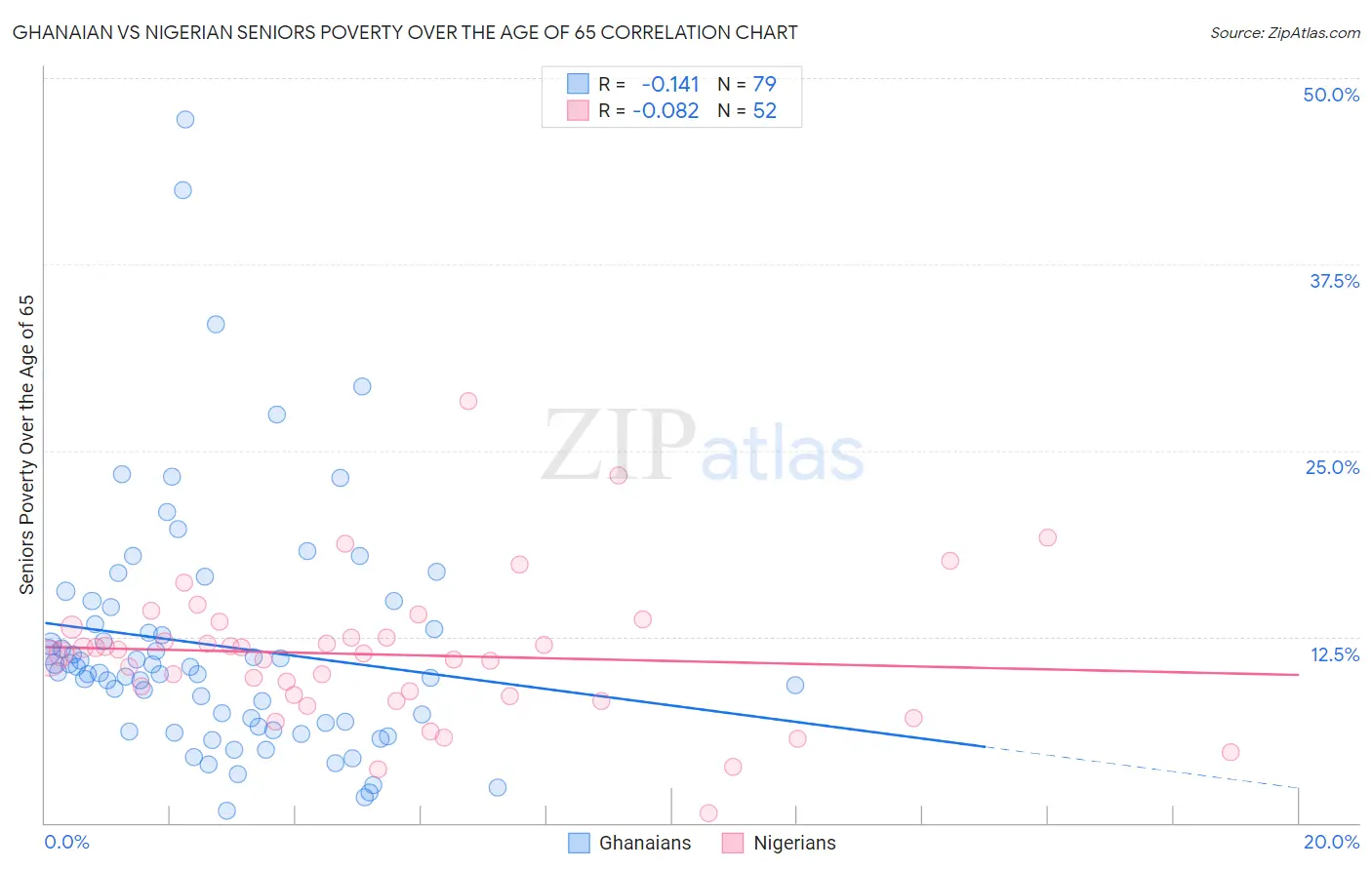 Ghanaian vs Nigerian Seniors Poverty Over the Age of 65