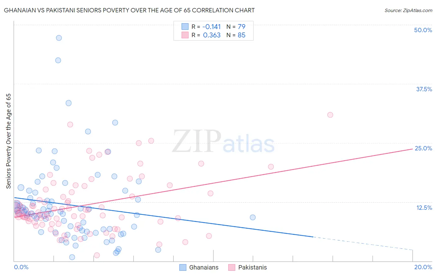 Ghanaian vs Pakistani Seniors Poverty Over the Age of 65
