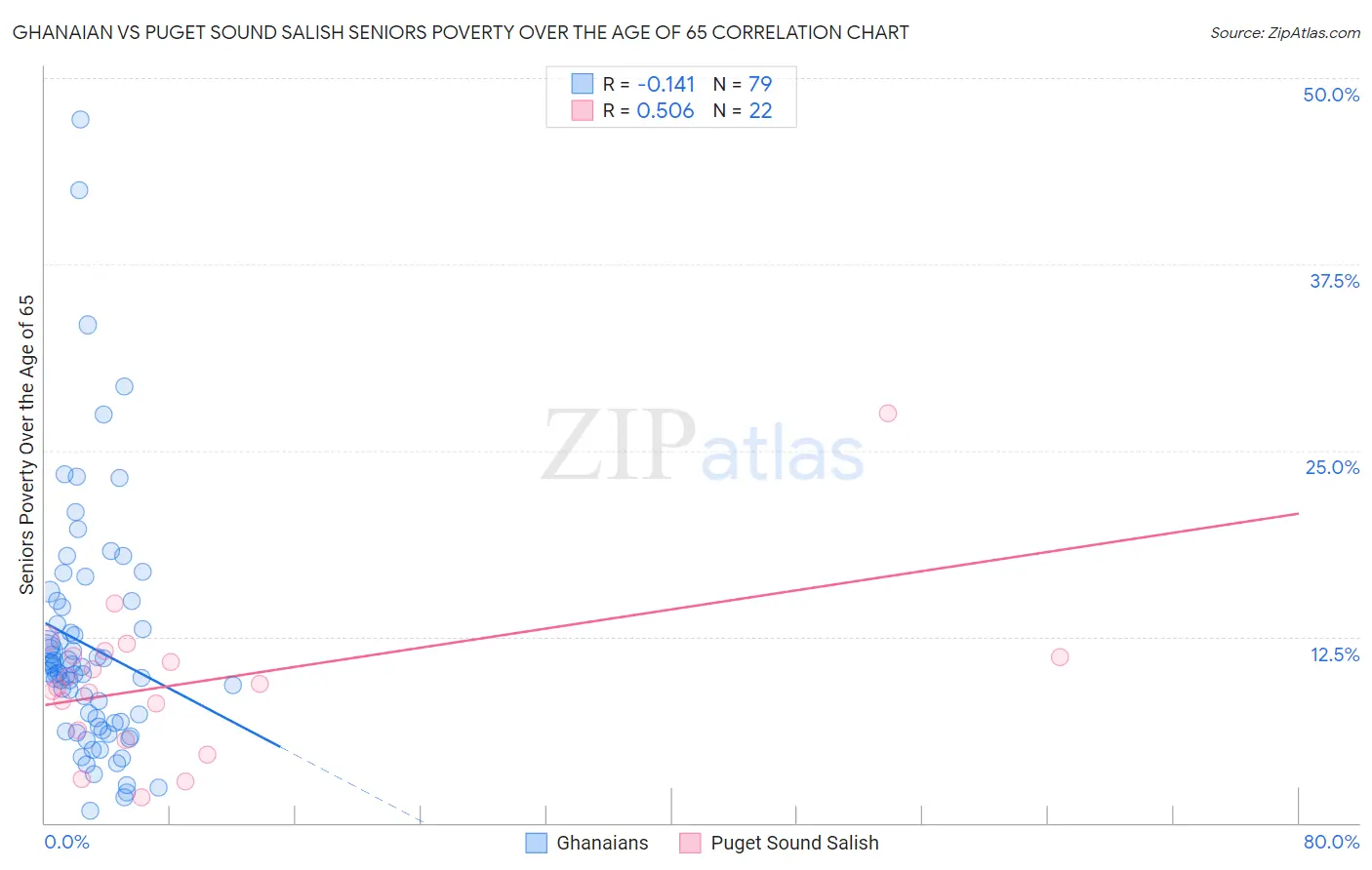 Ghanaian vs Puget Sound Salish Seniors Poverty Over the Age of 65