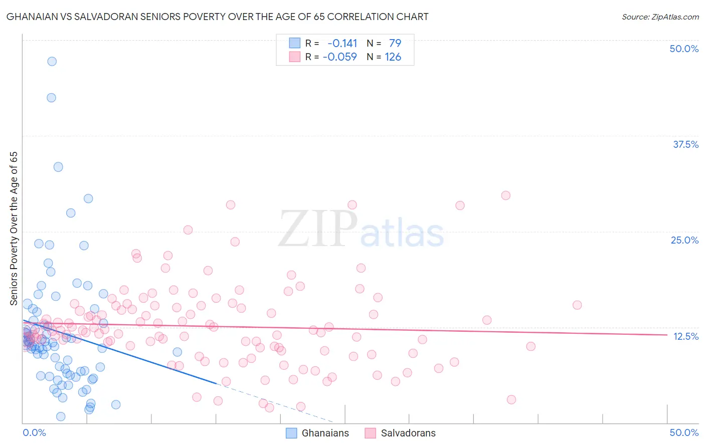 Ghanaian vs Salvadoran Seniors Poverty Over the Age of 65