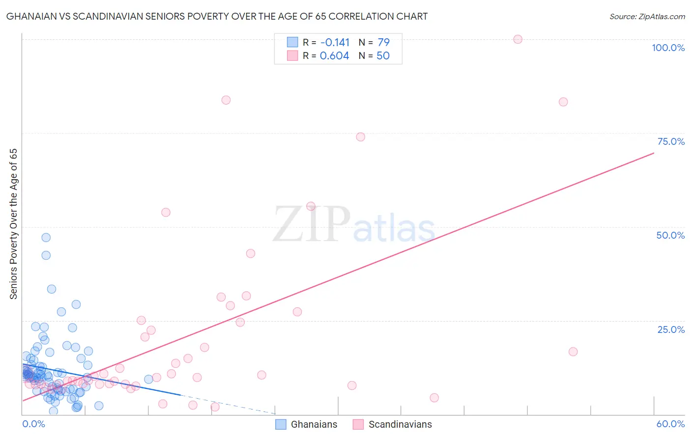 Ghanaian vs Scandinavian Seniors Poverty Over the Age of 65