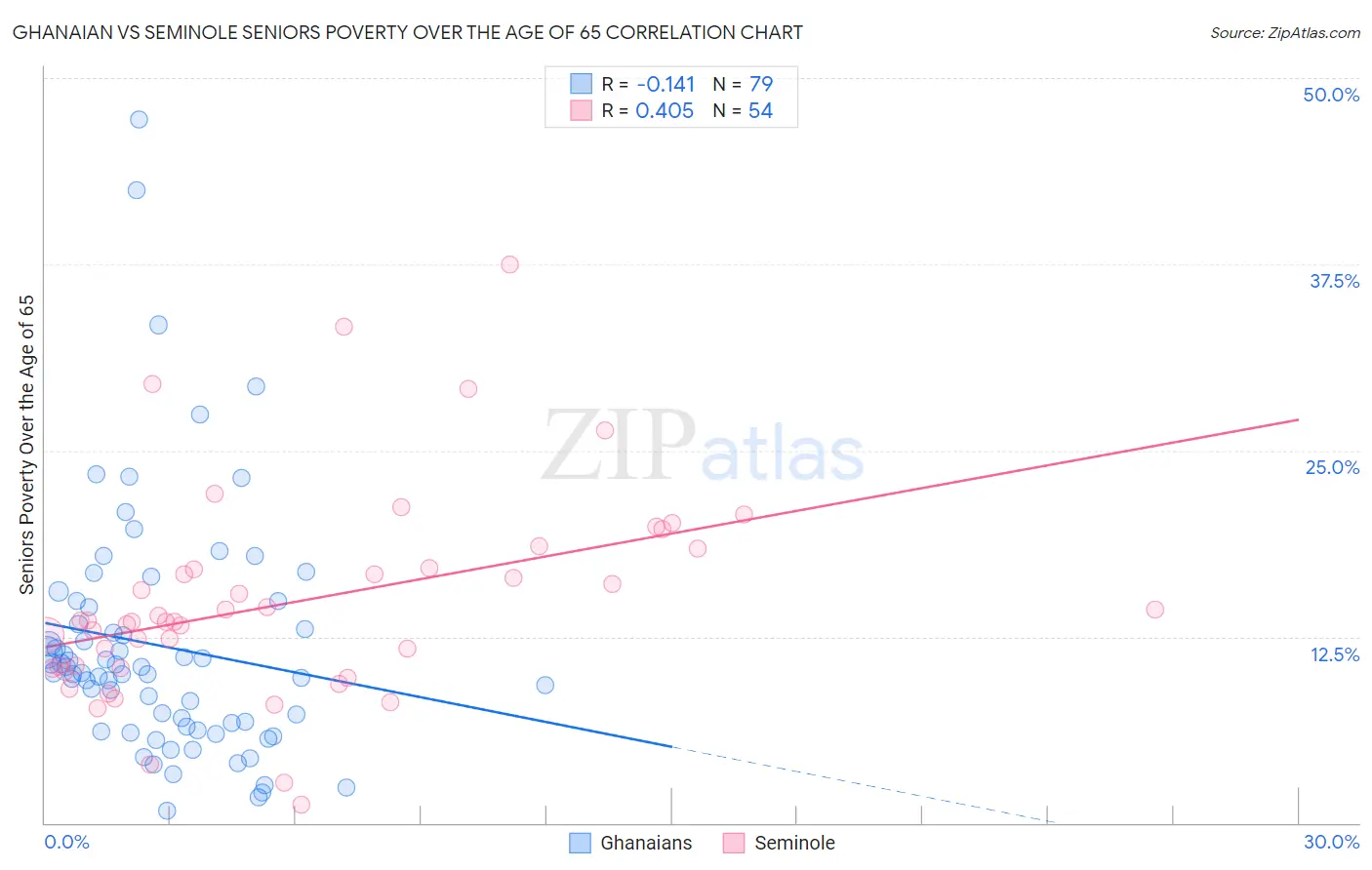 Ghanaian vs Seminole Seniors Poverty Over the Age of 65