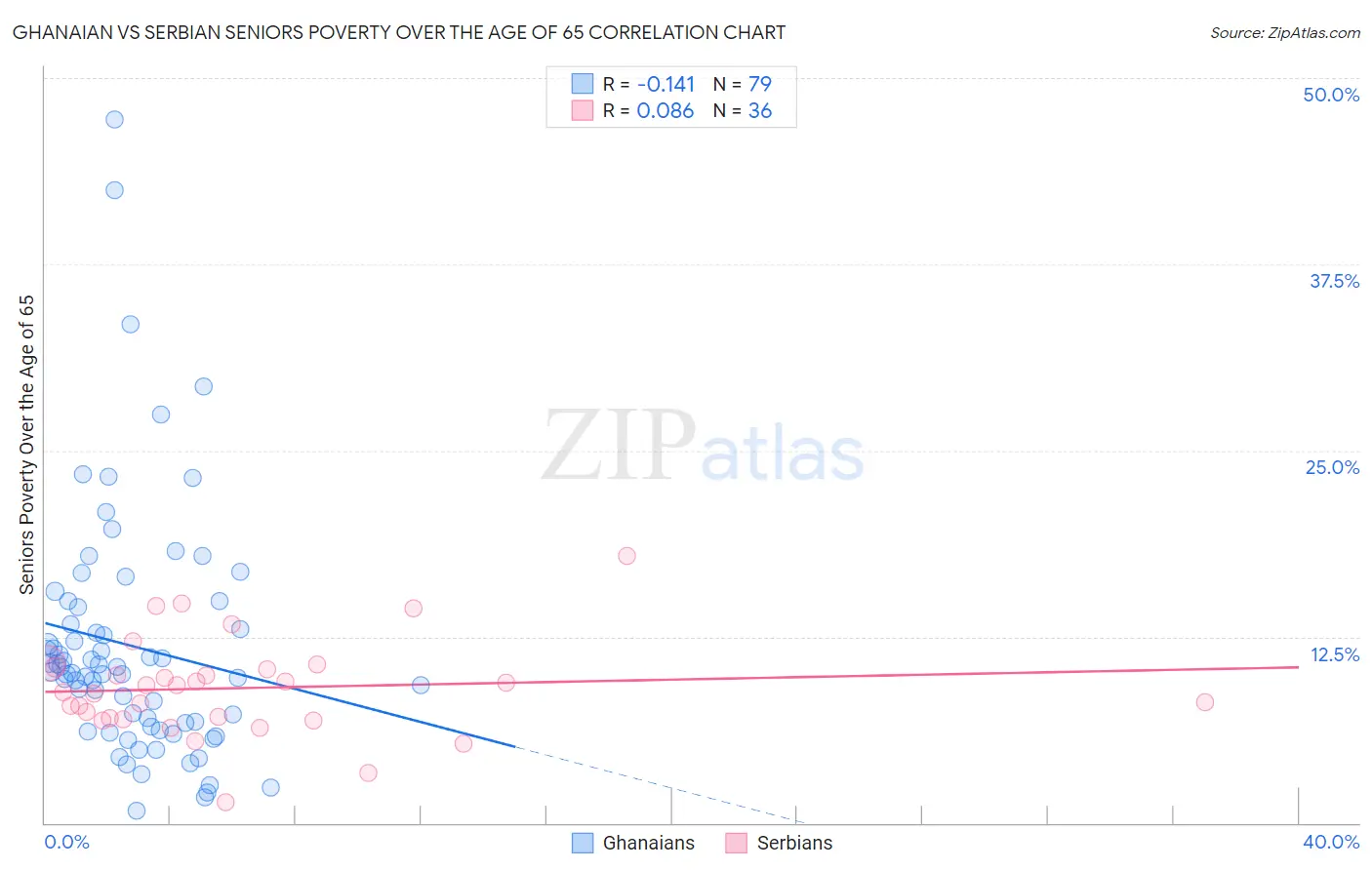 Ghanaian vs Serbian Seniors Poverty Over the Age of 65