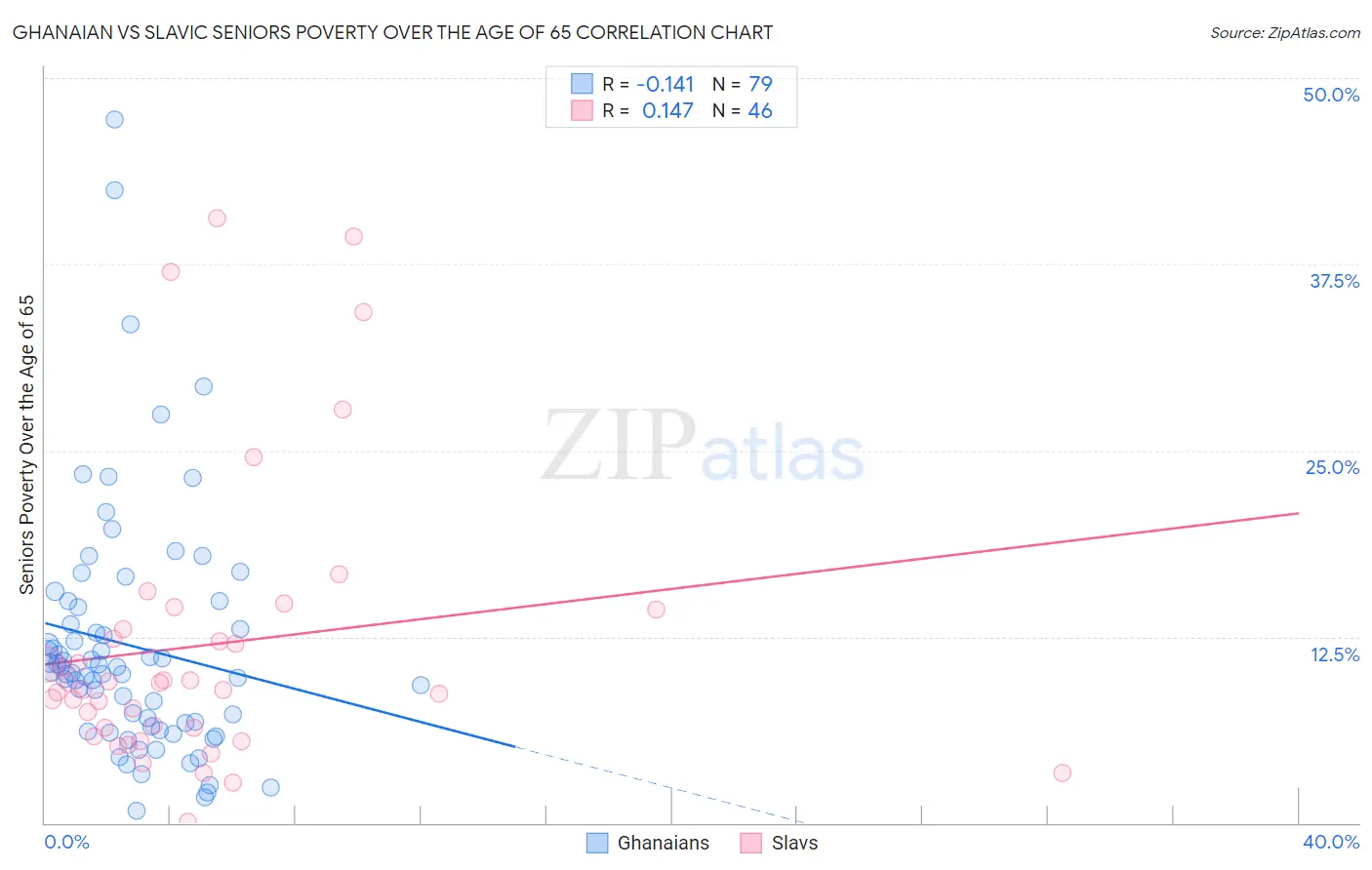 Ghanaian vs Slavic Seniors Poverty Over the Age of 65