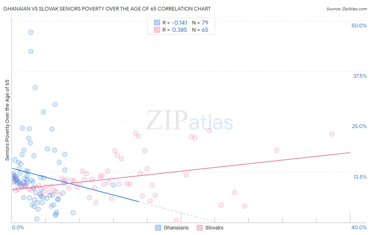 Ghanaian vs Slovak Seniors Poverty Over the Age of 65
