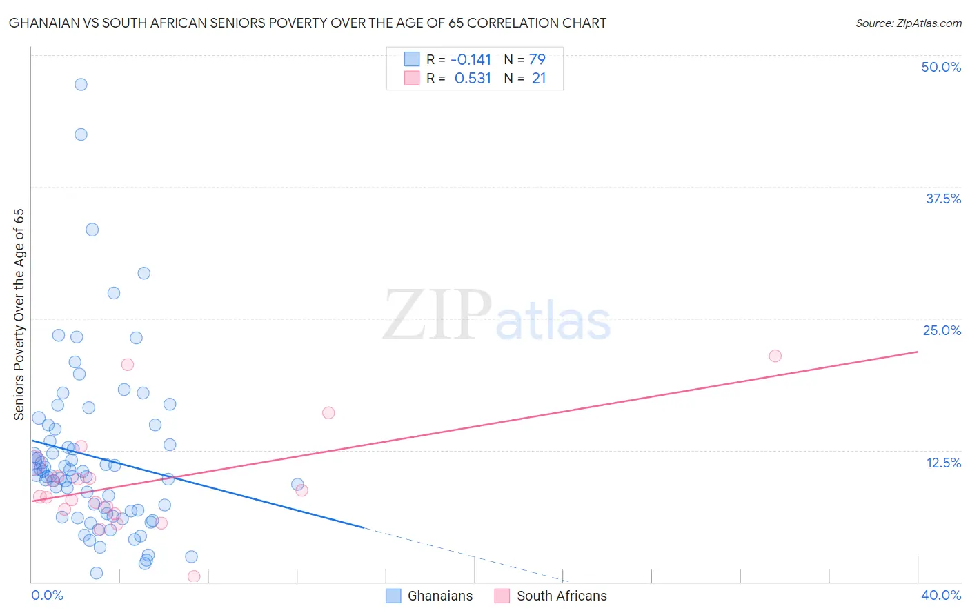 Ghanaian vs South African Seniors Poverty Over the Age of 65