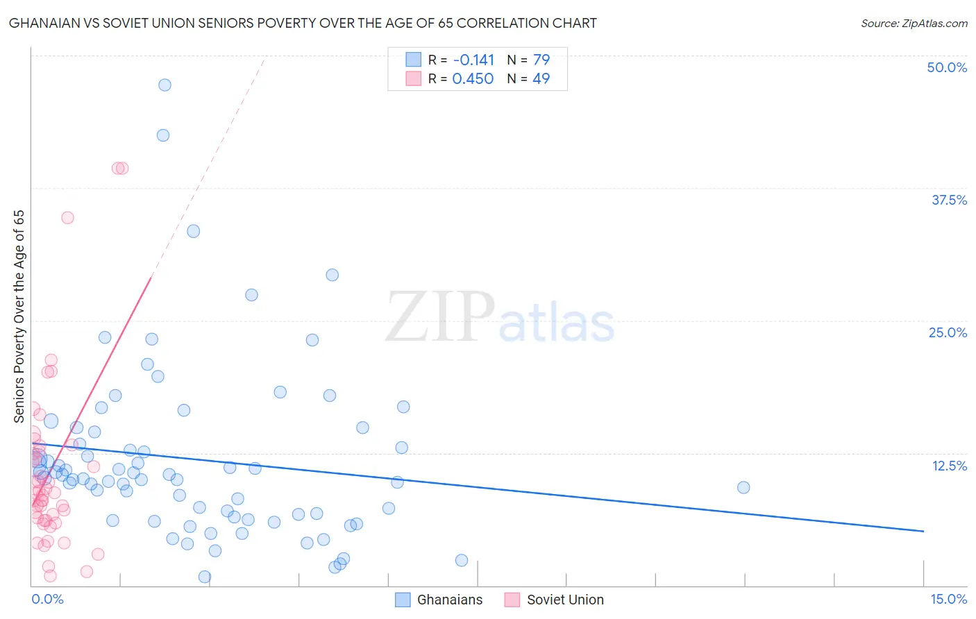 Ghanaian vs Soviet Union Seniors Poverty Over the Age of 65