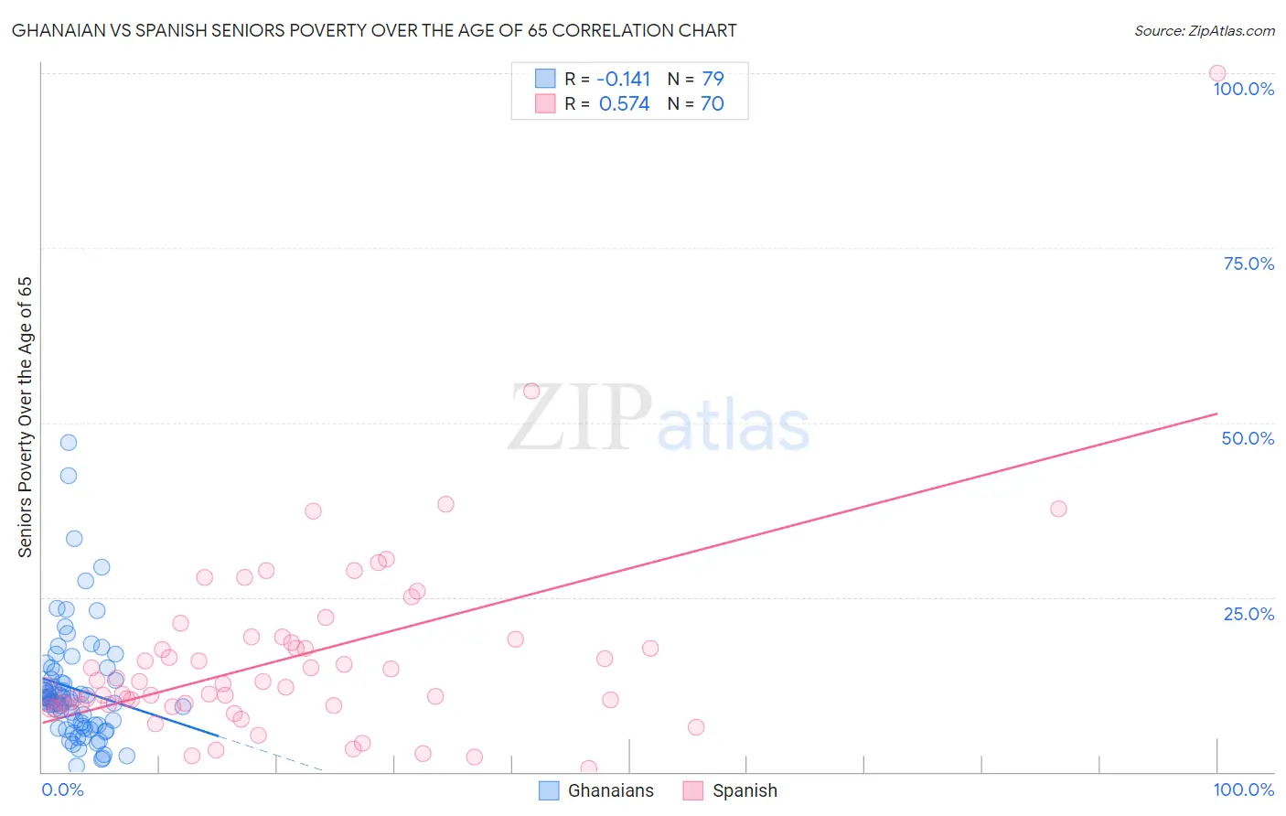 Ghanaian vs Spanish Seniors Poverty Over the Age of 65
