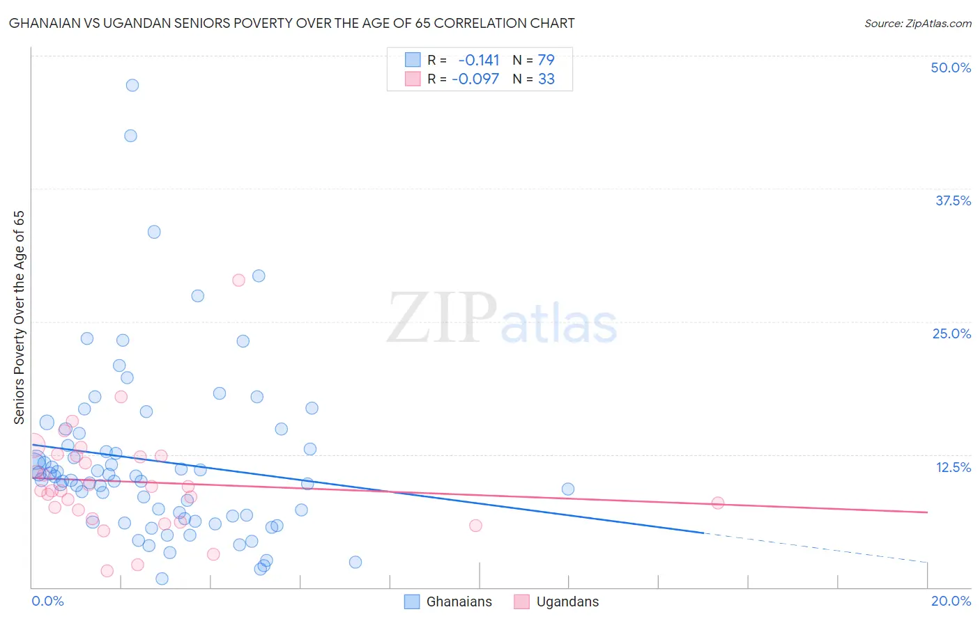 Ghanaian vs Ugandan Seniors Poverty Over the Age of 65