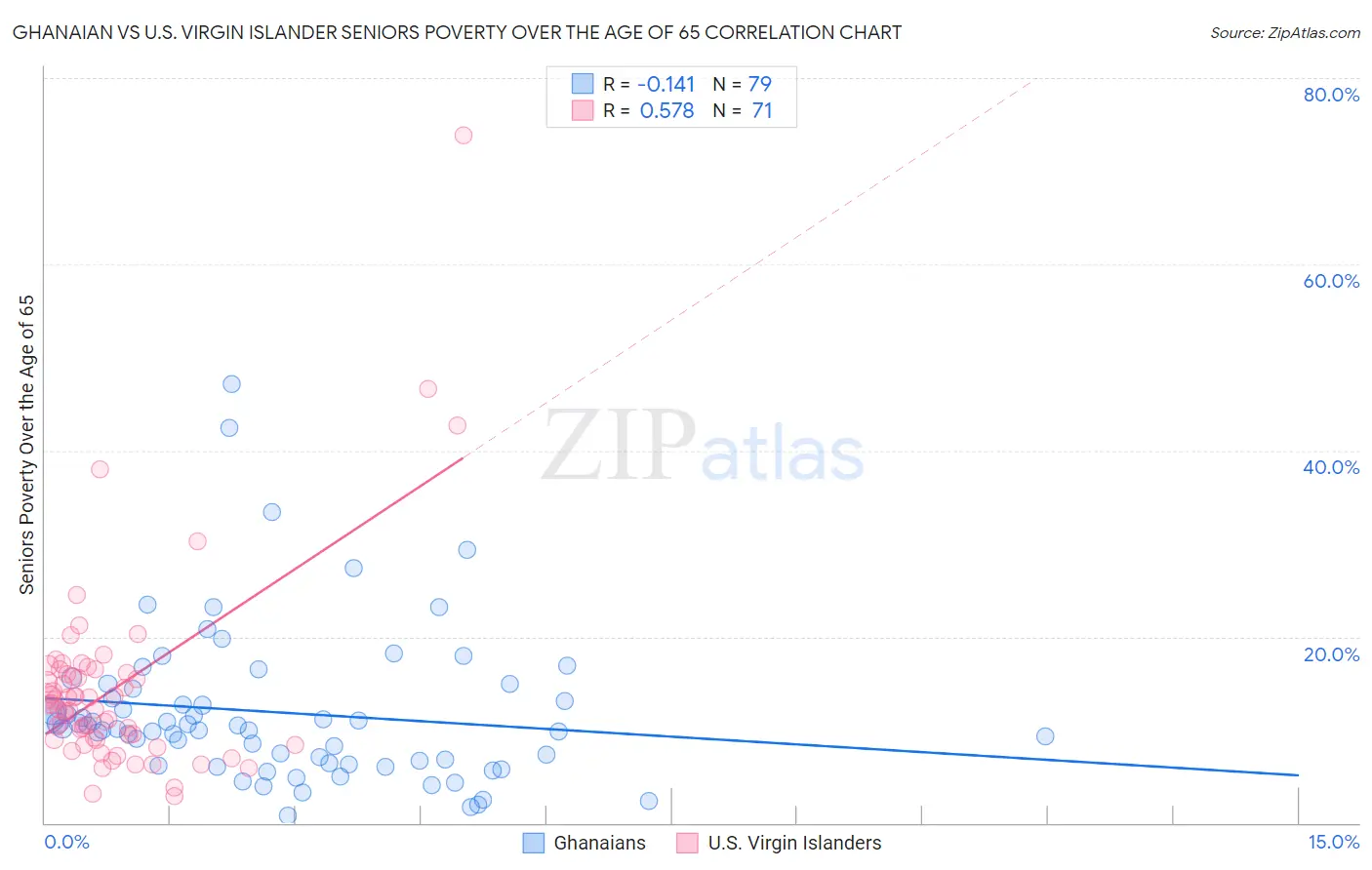 Ghanaian vs U.S. Virgin Islander Seniors Poverty Over the Age of 65