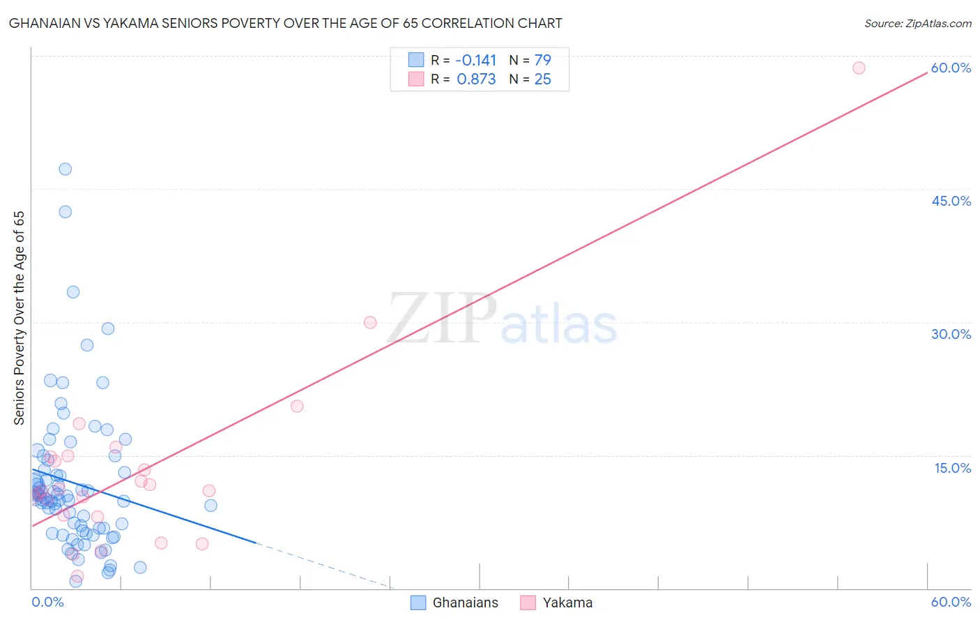 Ghanaian vs Yakama Seniors Poverty Over the Age of 65