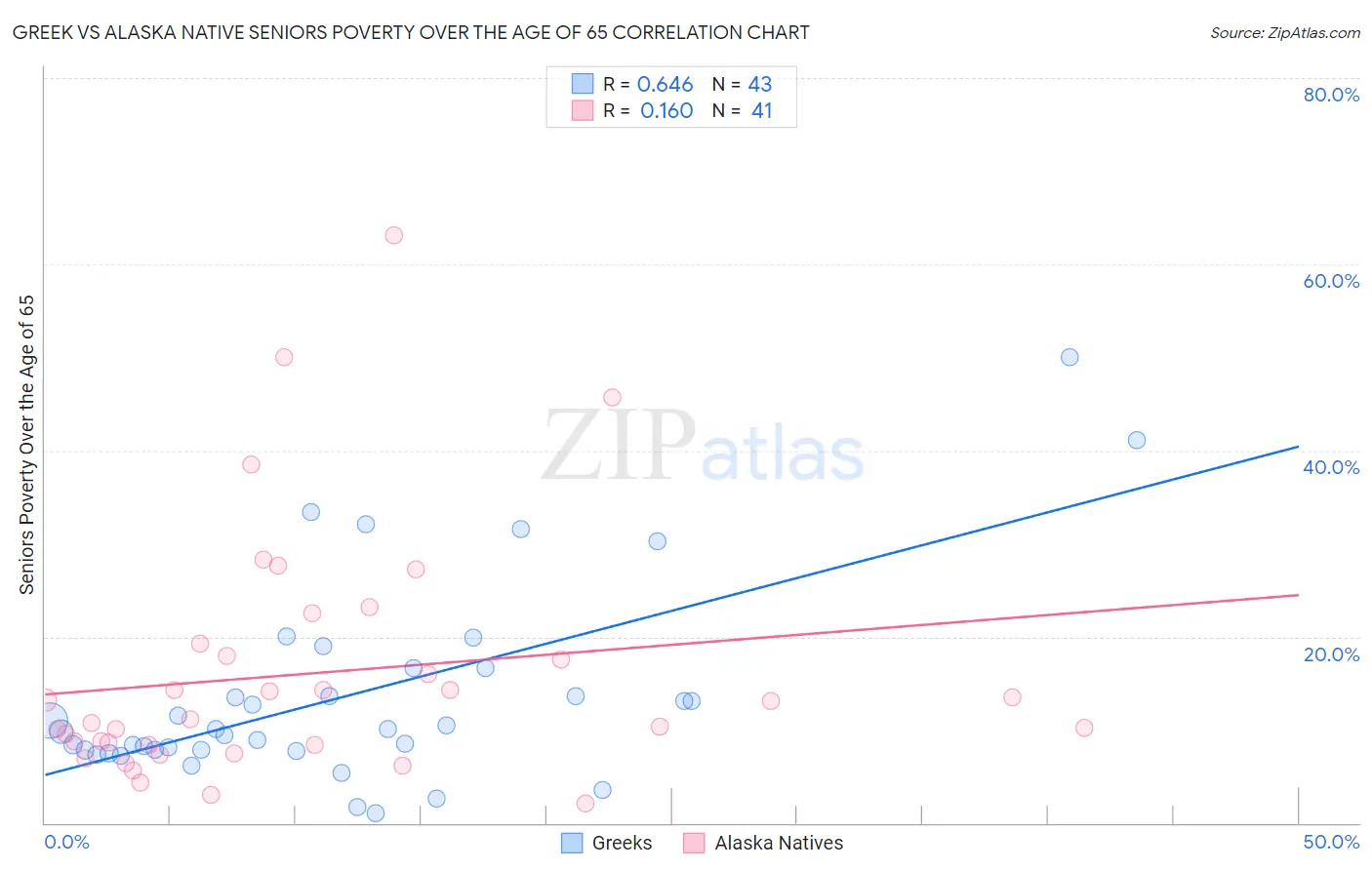 Greek vs Alaska Native Seniors Poverty Over the Age of 65