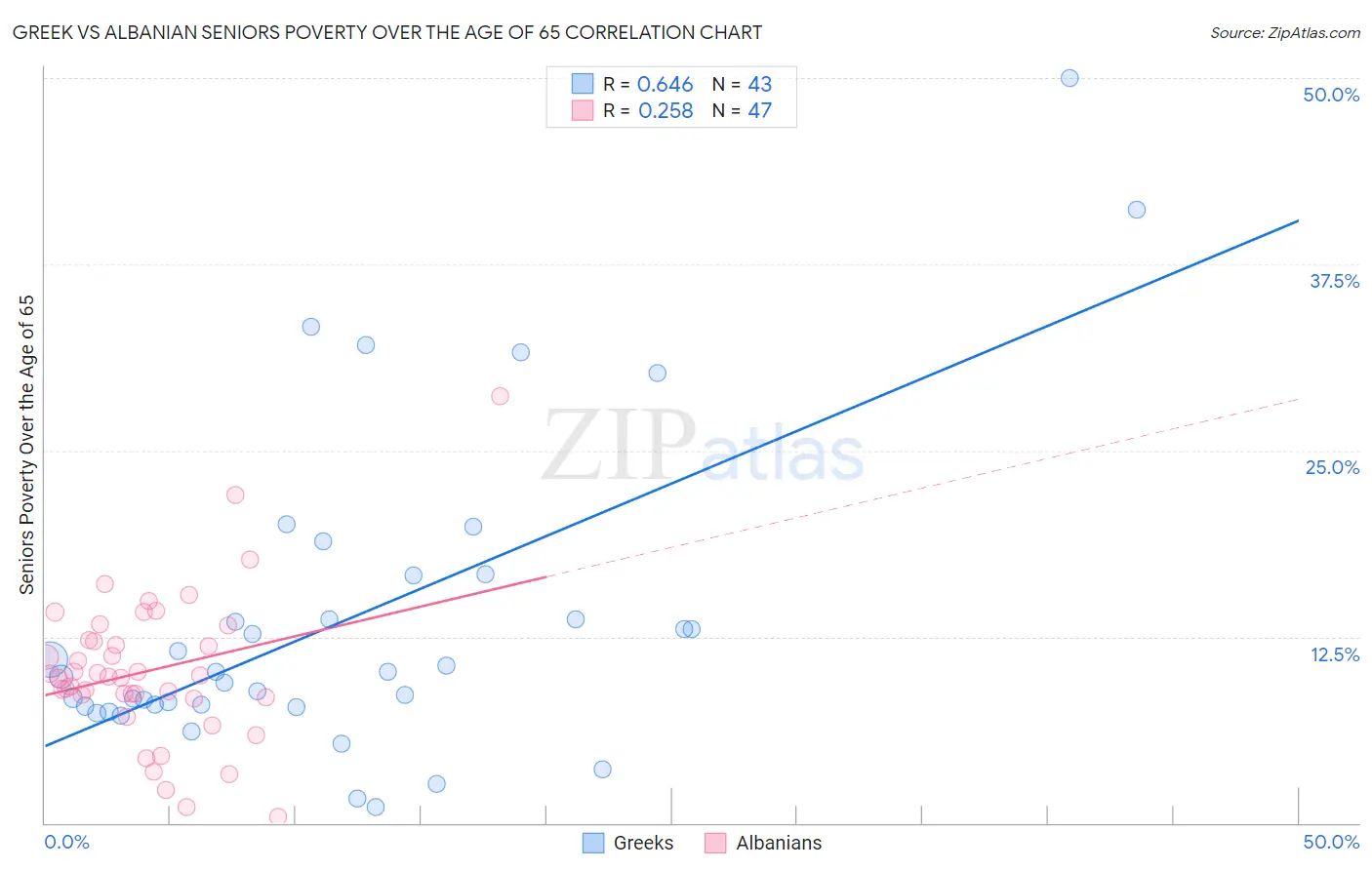 Greek vs Albanian Seniors Poverty Over the Age of 65