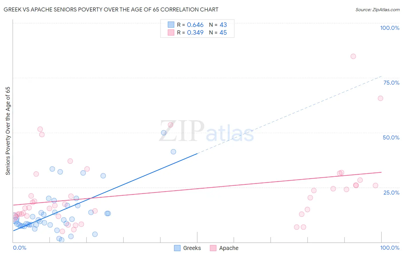 Greek vs Apache Seniors Poverty Over the Age of 65