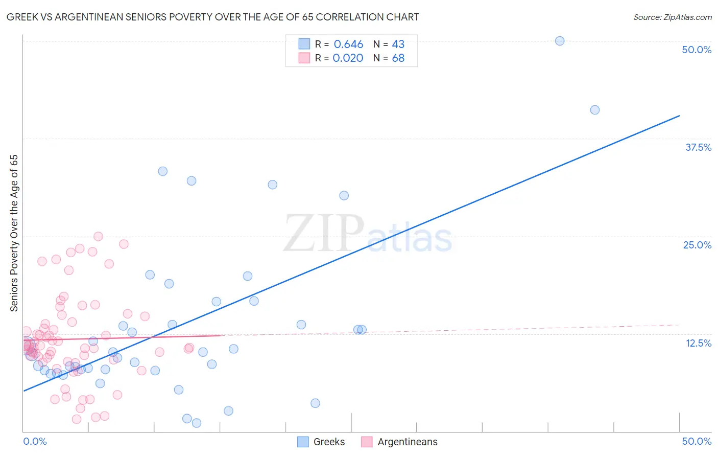 Greek vs Argentinean Seniors Poverty Over the Age of 65