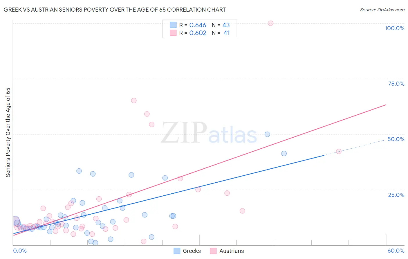Greek vs Austrian Seniors Poverty Over the Age of 65