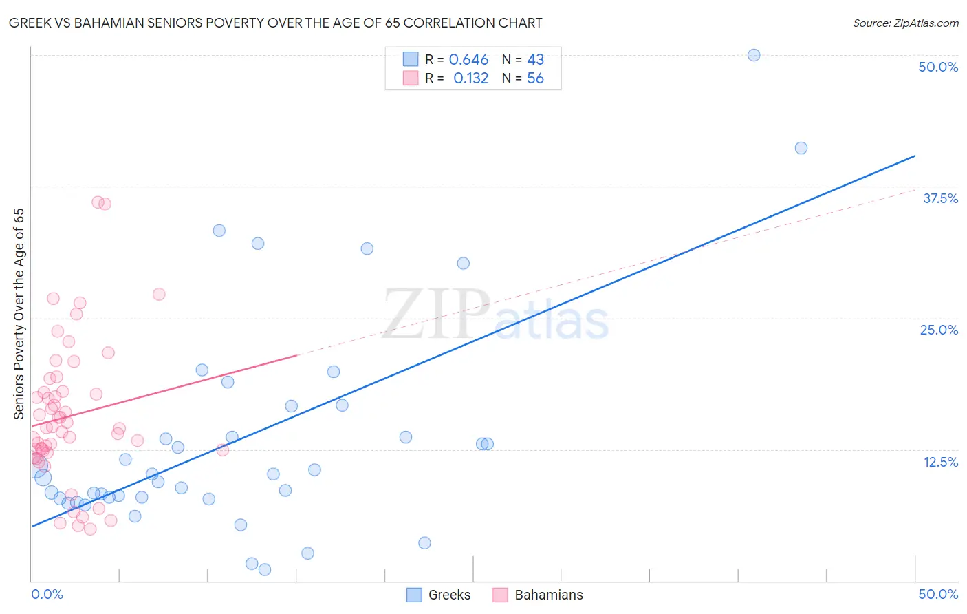 Greek vs Bahamian Seniors Poverty Over the Age of 65