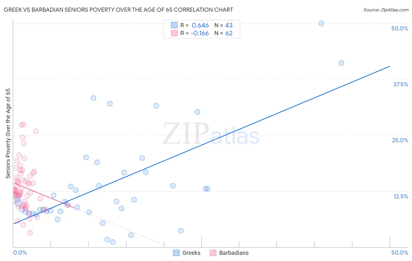 Greek vs Barbadian Seniors Poverty Over the Age of 65