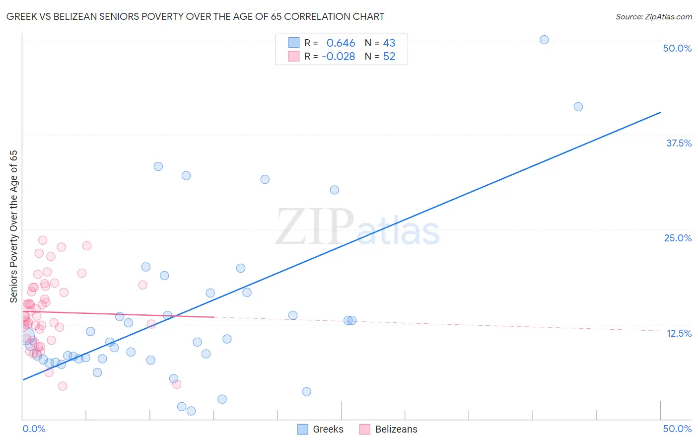 Greek vs Belizean Seniors Poverty Over the Age of 65