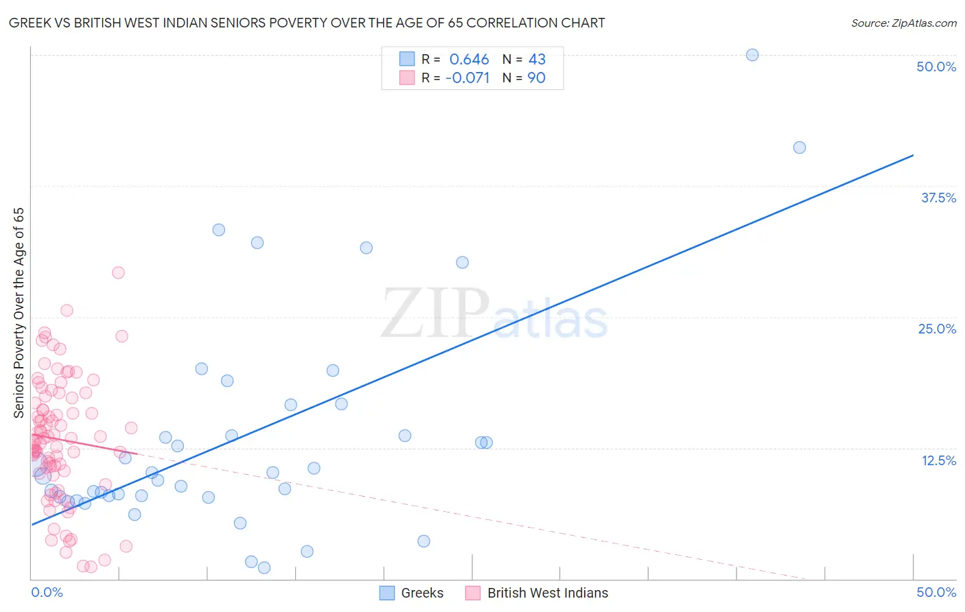 Greek vs British West Indian Seniors Poverty Over the Age of 65