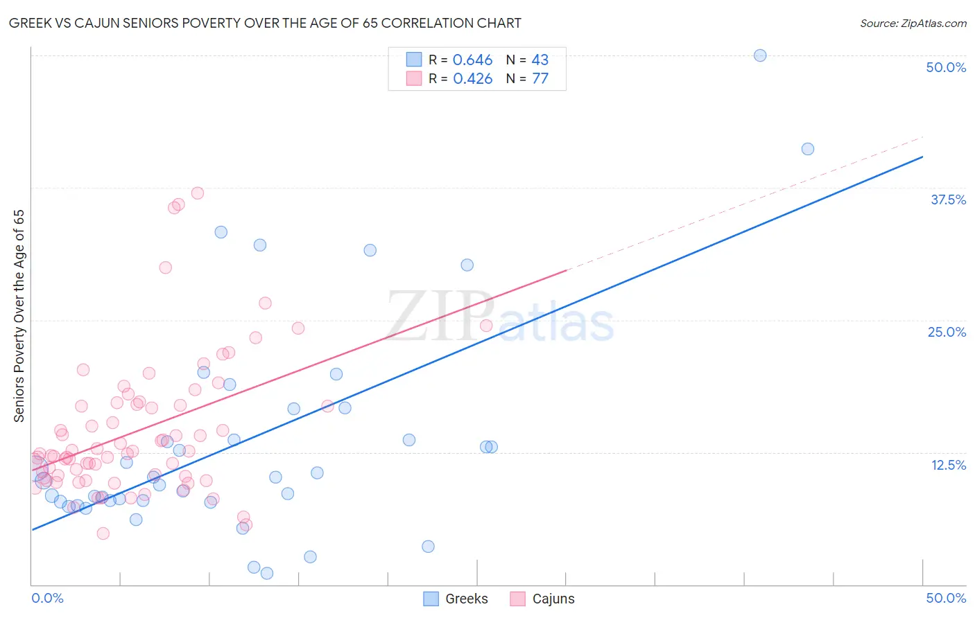 Greek vs Cajun Seniors Poverty Over the Age of 65