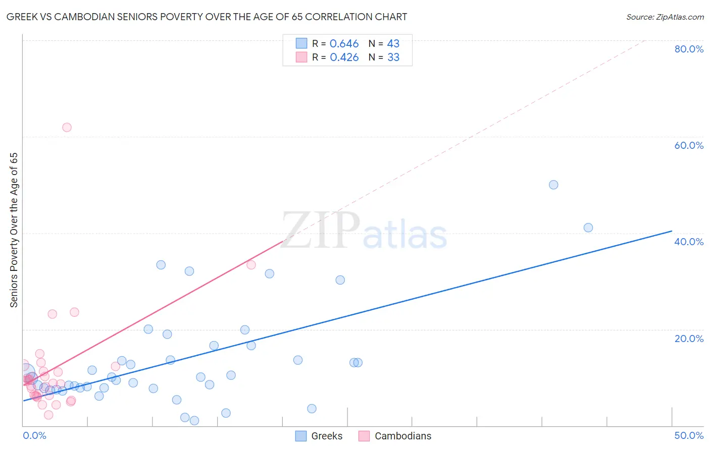 Greek vs Cambodian Seniors Poverty Over the Age of 65