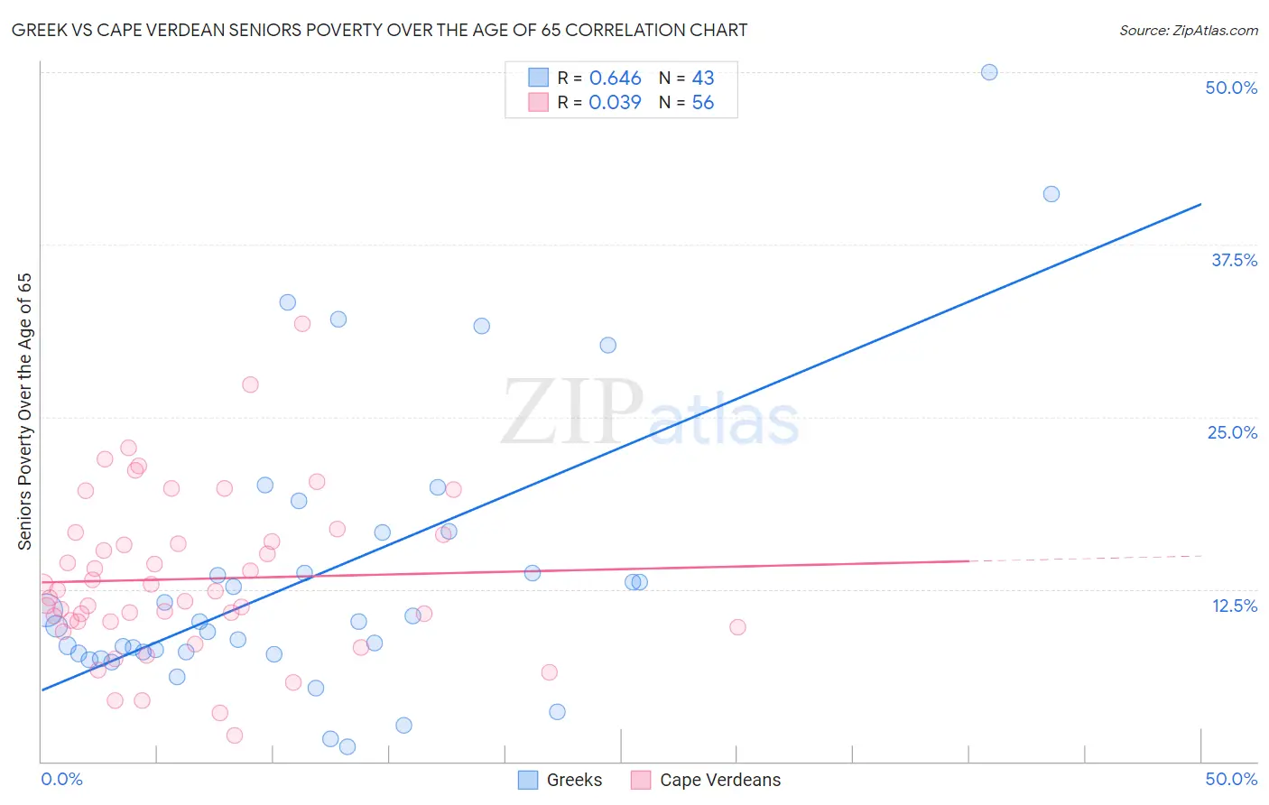 Greek vs Cape Verdean Seniors Poverty Over the Age of 65