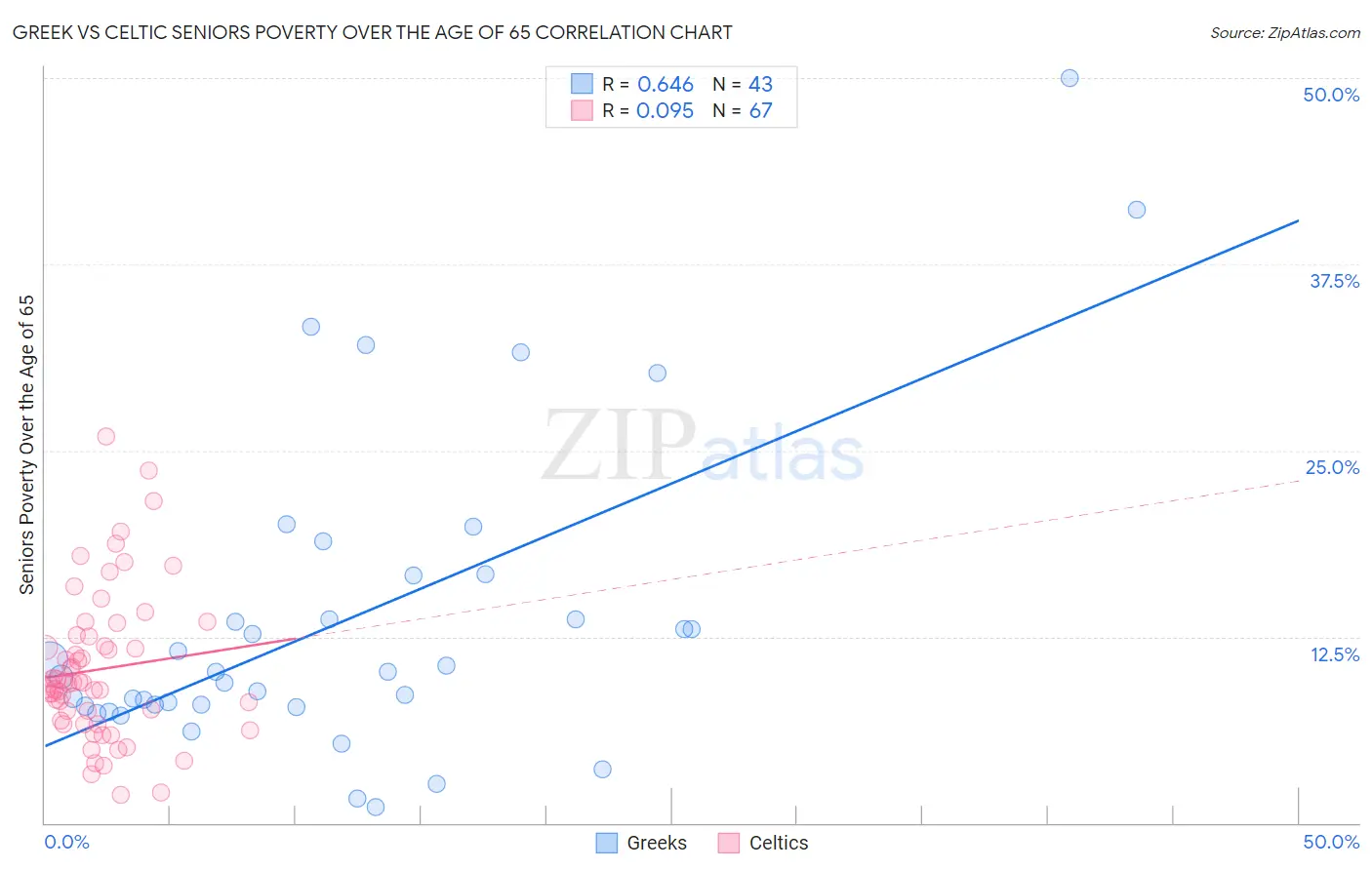 Greek vs Celtic Seniors Poverty Over the Age of 65