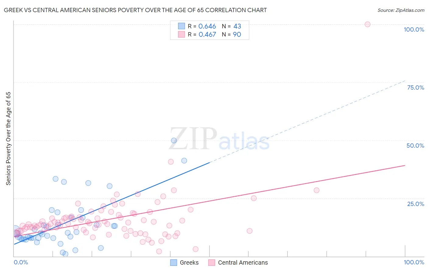Greek vs Central American Seniors Poverty Over the Age of 65