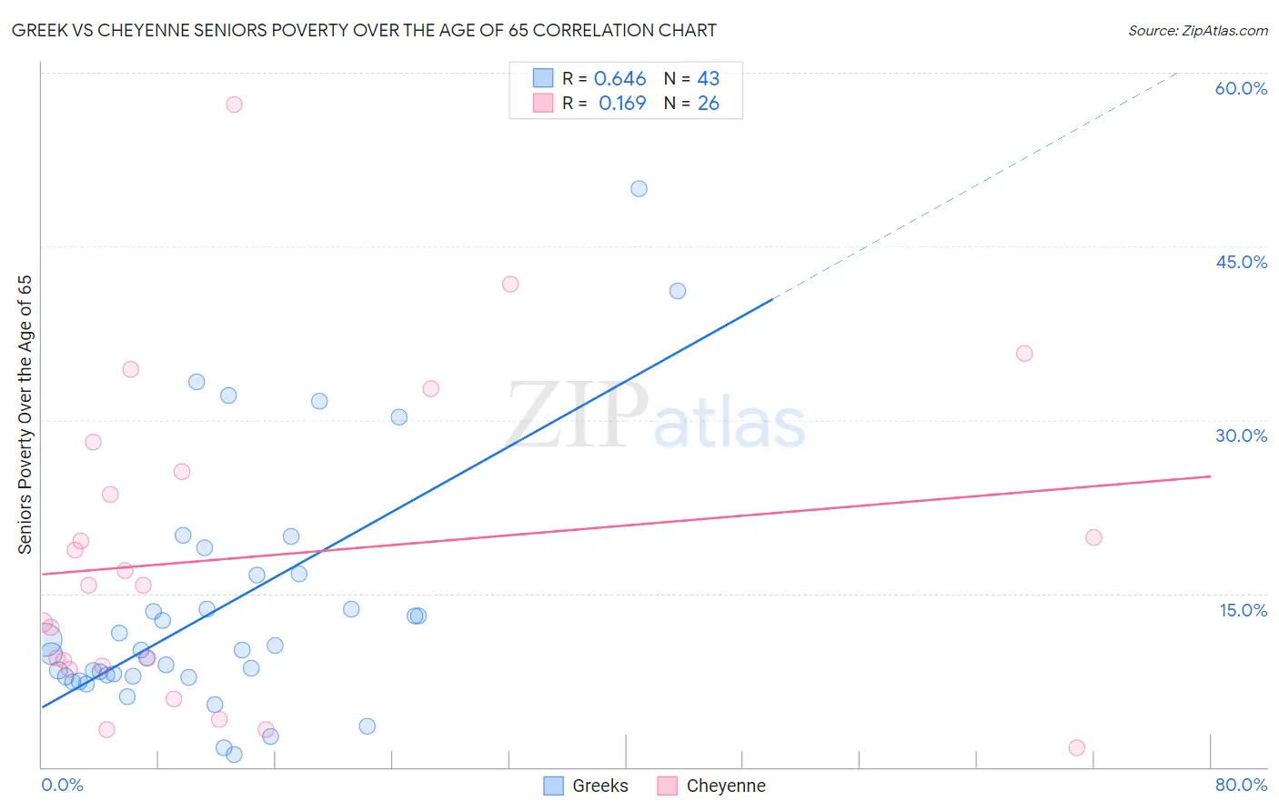 Greek vs Cheyenne Seniors Poverty Over the Age of 65