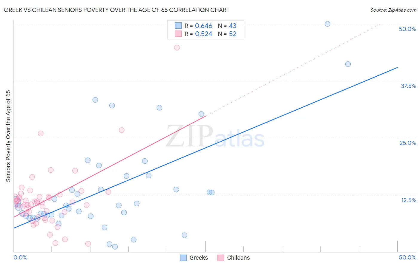 Greek vs Chilean Seniors Poverty Over the Age of 65