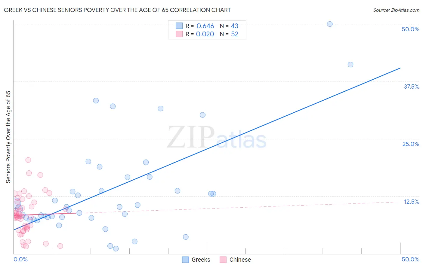 Greek vs Chinese Seniors Poverty Over the Age of 65