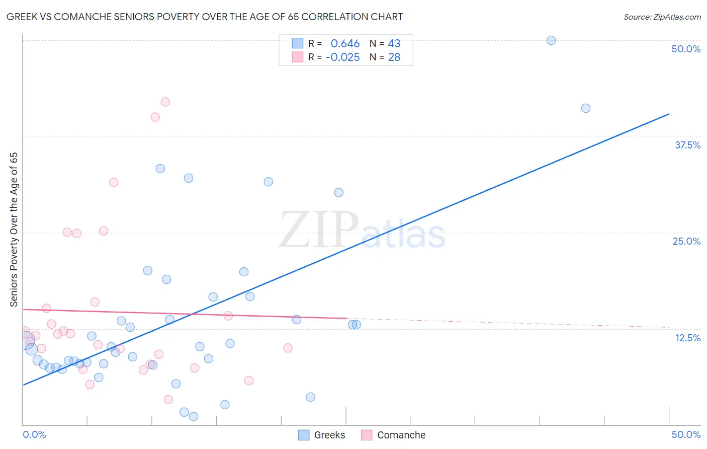 Greek vs Comanche Seniors Poverty Over the Age of 65