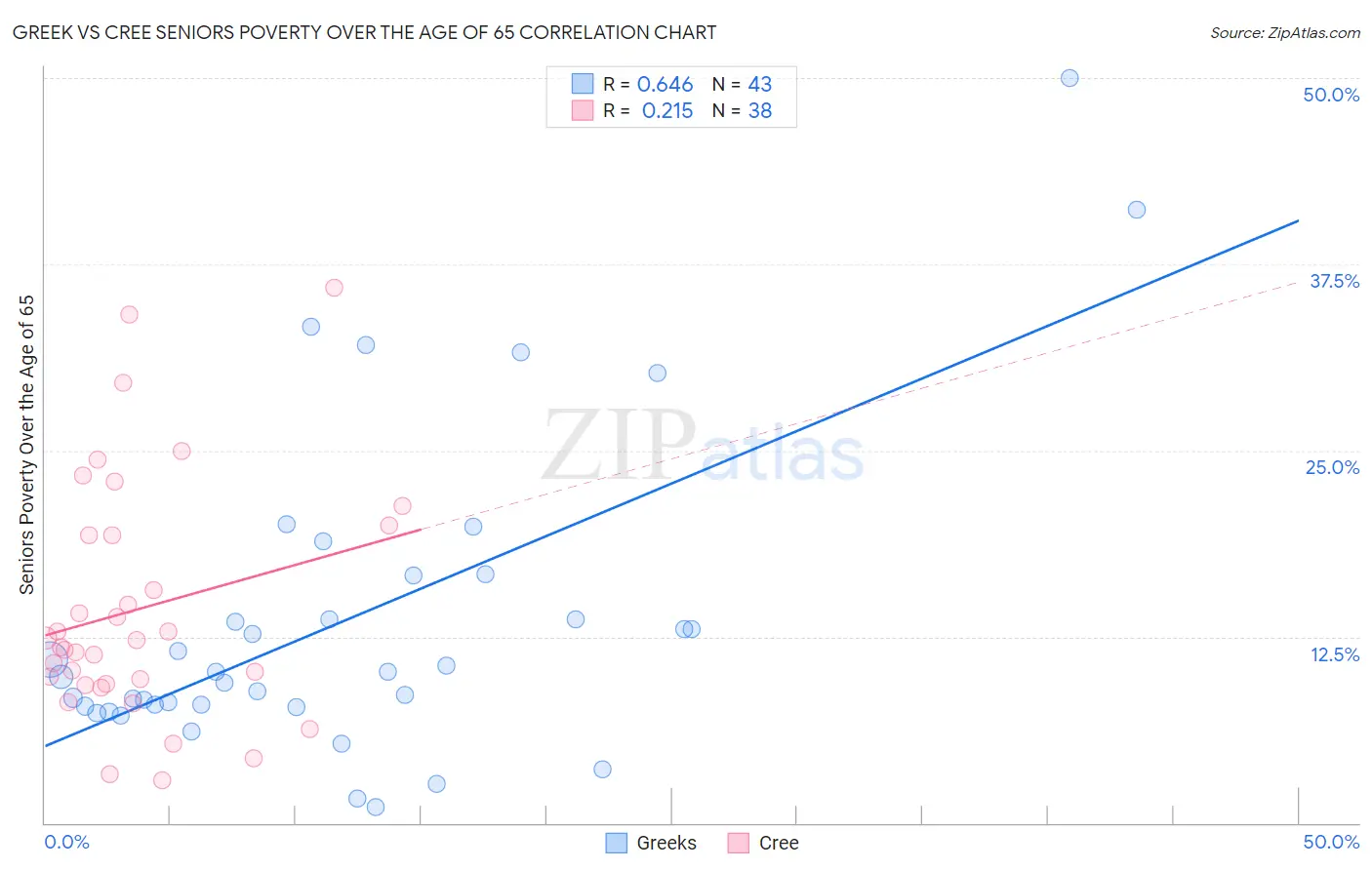 Greek vs Cree Seniors Poverty Over the Age of 65