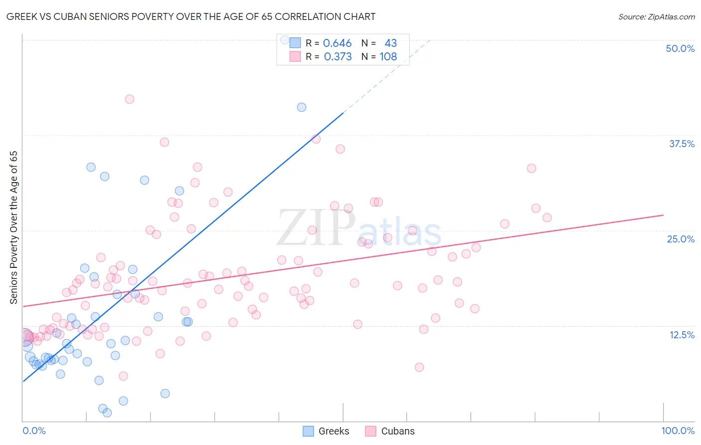 Greek vs Cuban Seniors Poverty Over the Age of 65