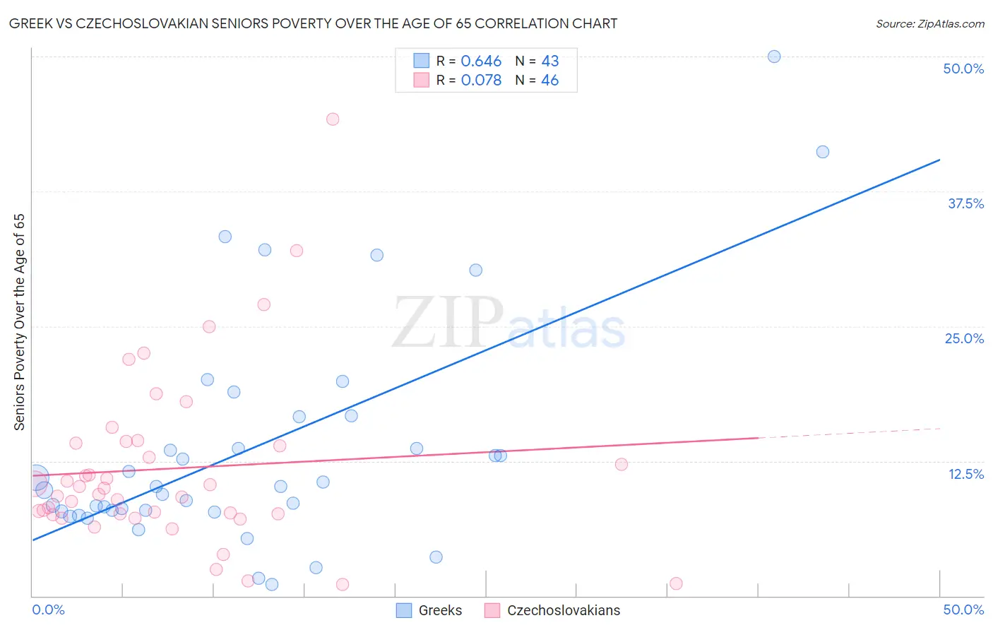 Greek vs Czechoslovakian Seniors Poverty Over the Age of 65