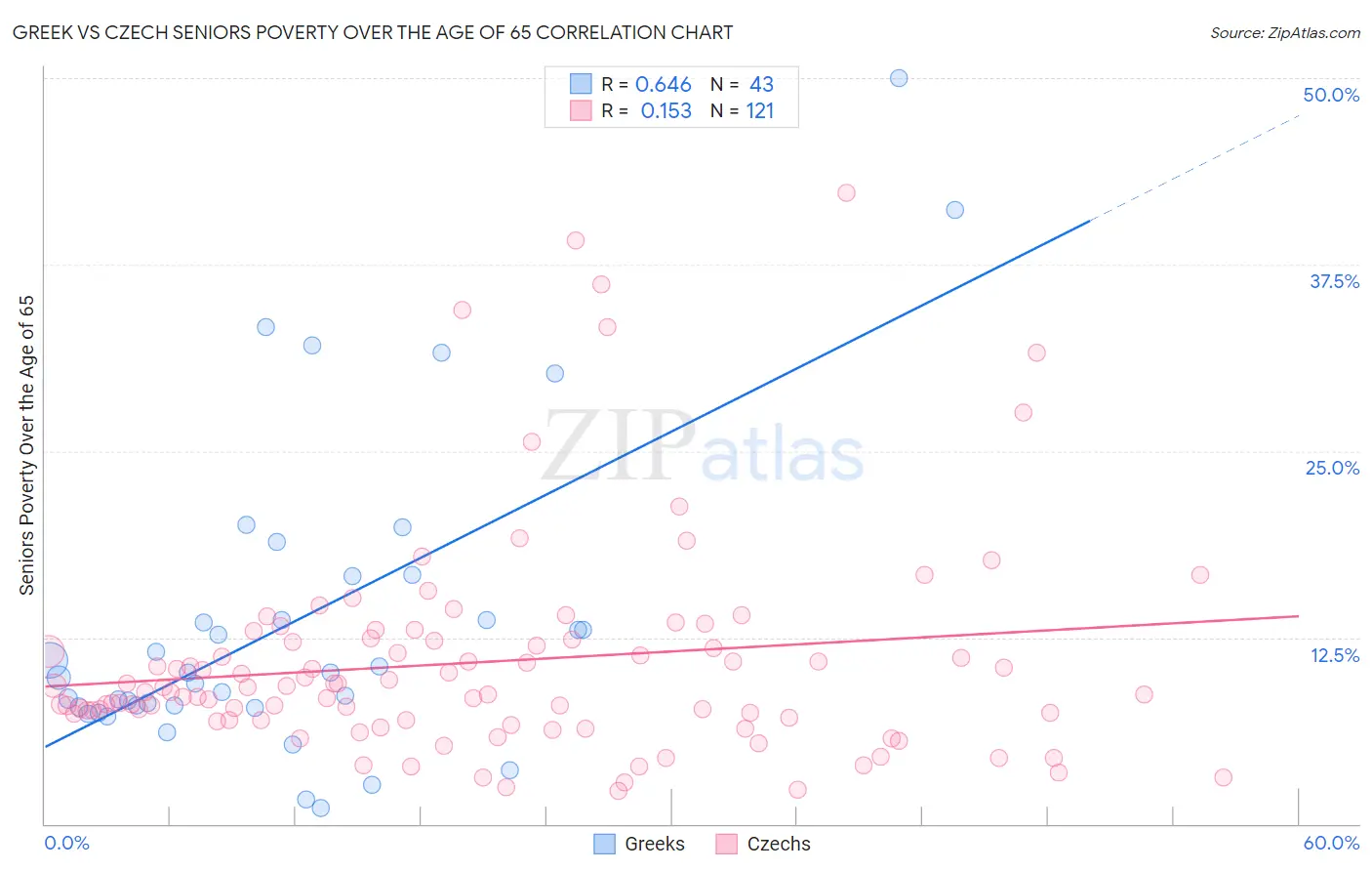 Greek vs Czech Seniors Poverty Over the Age of 65
